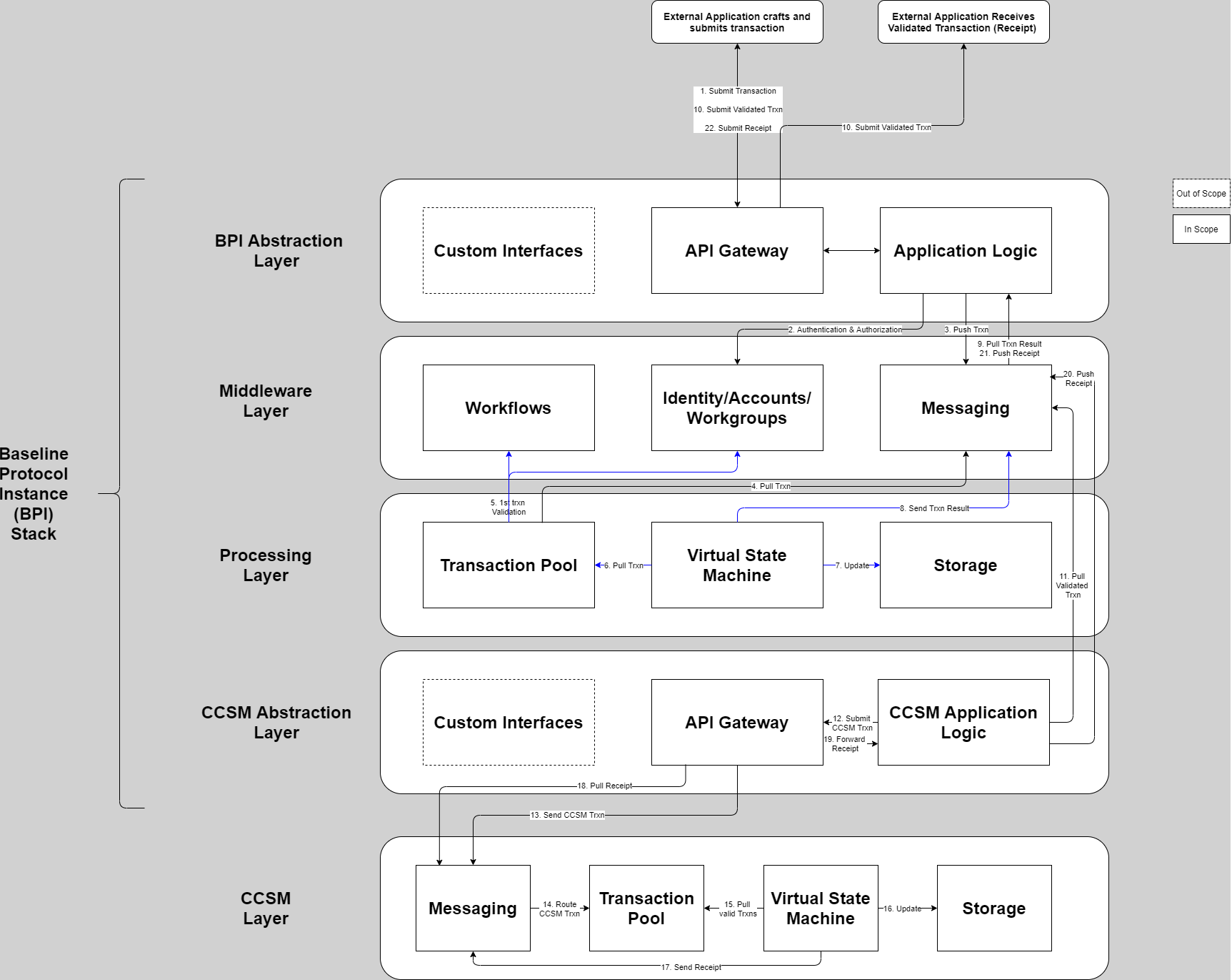 The figure shows a BPI transaction lifecycle: A transaction is prepared and submitted by an external application and flows through the different layers of the BPI stack -- in order, BPI Abstraction Layer, Middleware Layer, Processing Layer, CCSM Abstraction Layer, and CCSM Layer -- and interacts with the components of each layer. After the transaction has been finalized on the CCSM layer, the figure shows how the result of this submitted transaction is again received by the external application after it reverse traversed the layers of the BPI stack and interacted with the relevant components in each layer as required.